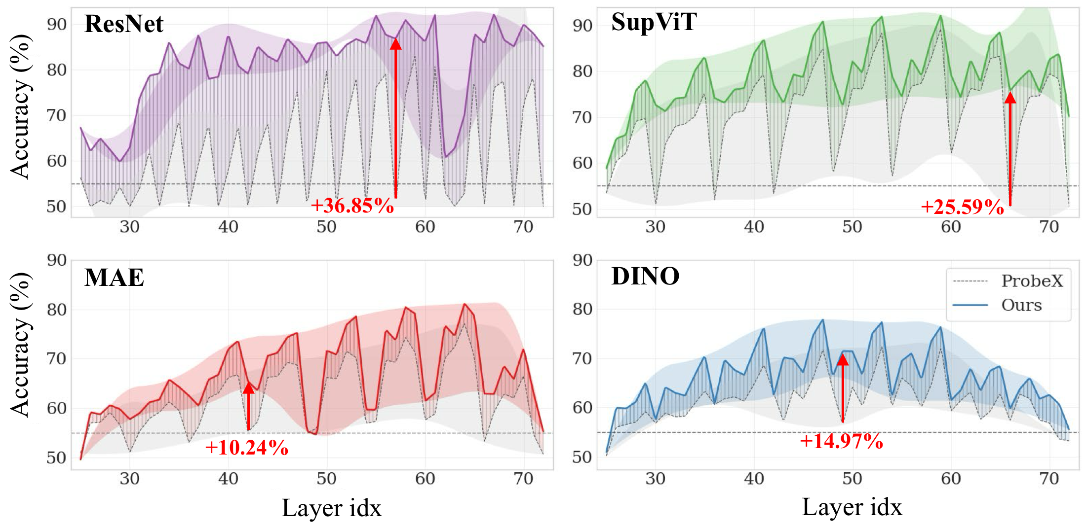 Layer-wise robustness comparison