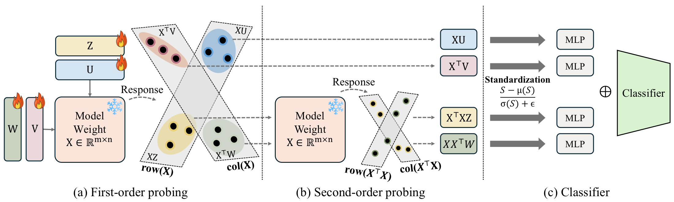 MVProbe architecture: four-branch probing