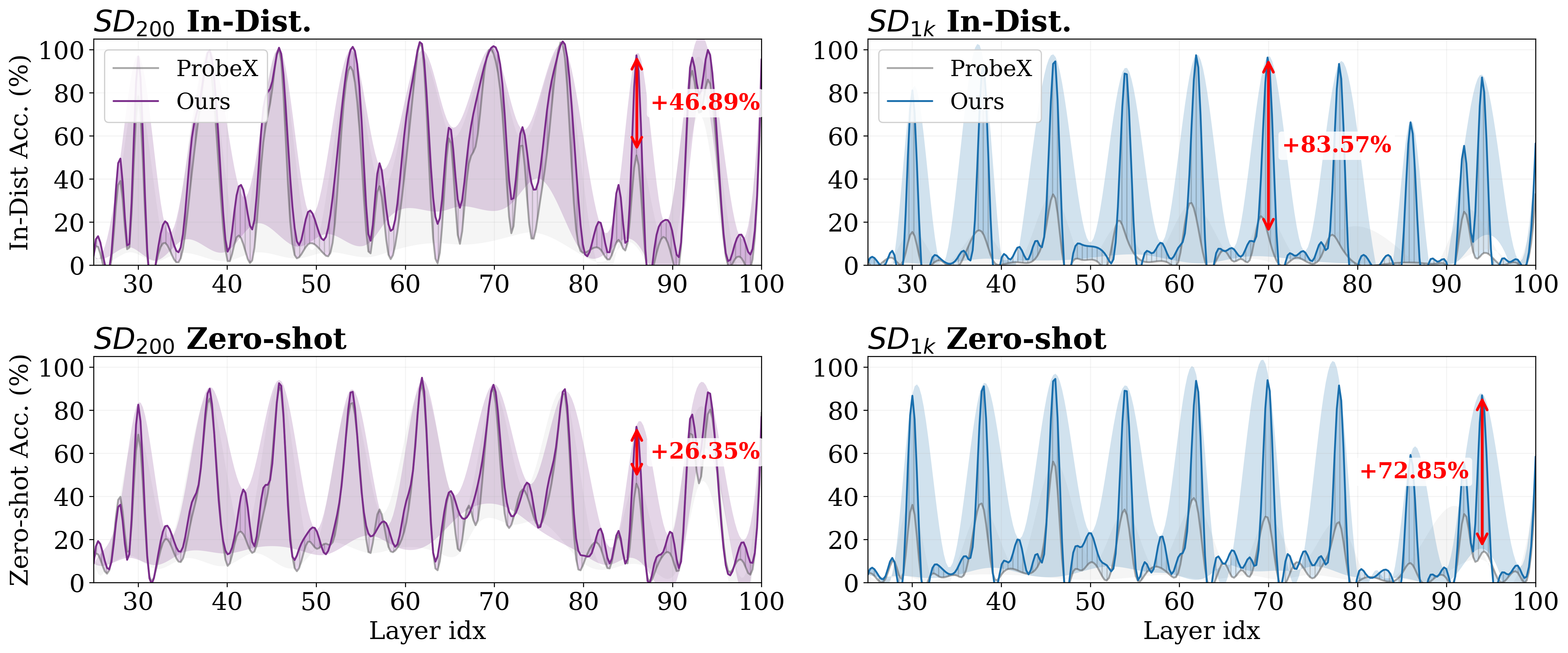 Layer-wise performance on SD LoRA